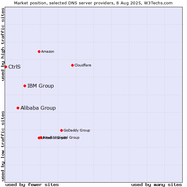 Market position of IBM Group vs. Alibaba Group vs. CtrlS