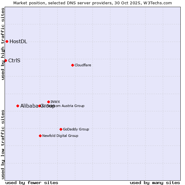 Market position of Alibaba Group vs. HostDL vs. CtrlS