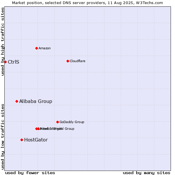 Market position of HostGator vs. Alibaba Group vs. CtrlS
