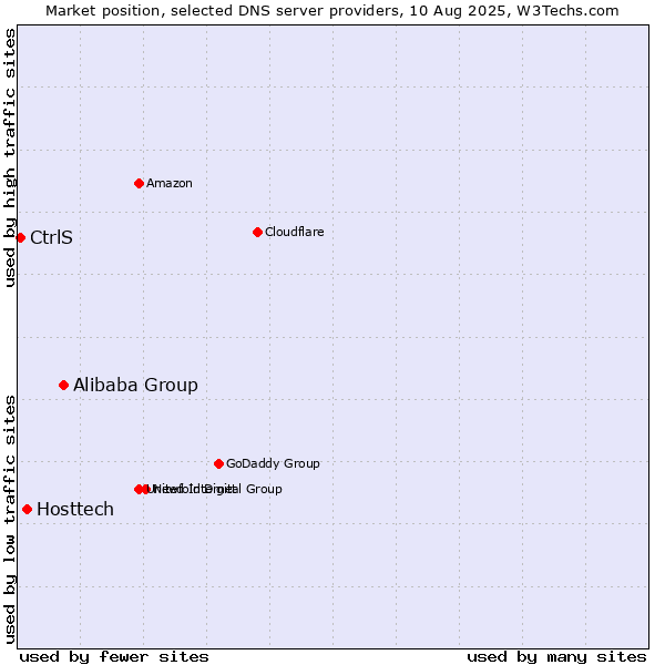 Market position of Alibaba Group vs. Hosttech vs. CtrlS
