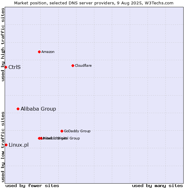 Market position of Alibaba Group vs. CtrlS vs. Linux.pl