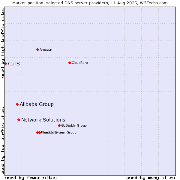 Market position of Network Solutions vs. Alibaba Group vs. CtrlS