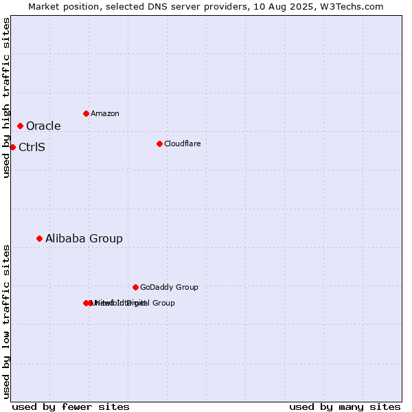 Market position of Alibaba Group vs. Oracle vs. CtrlS