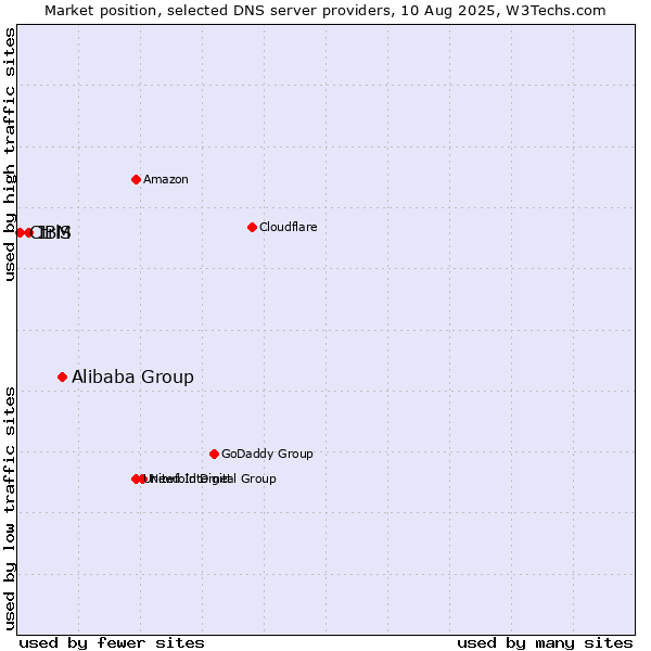 Market position of Alibaba Group vs. IBM vs. CtrlS