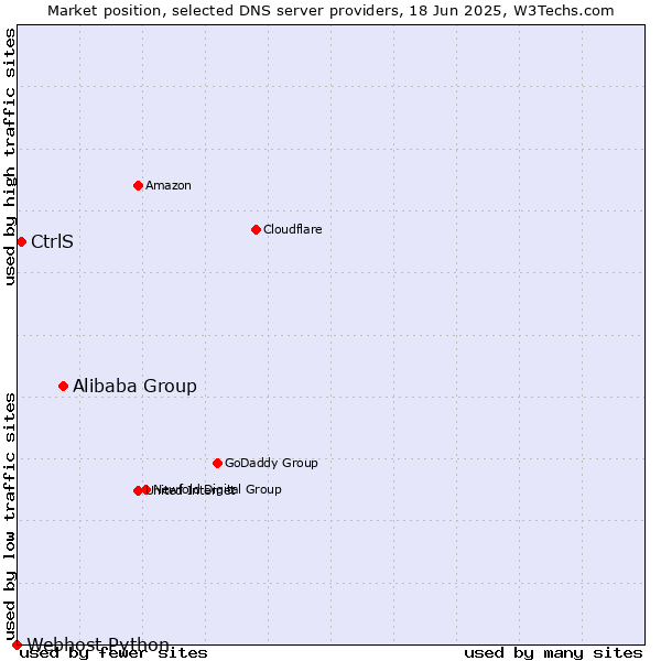 Market position of Alibaba Group vs. CtrlS vs. Webhost Python
