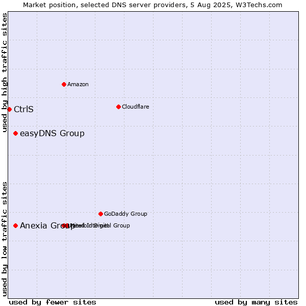 Market position of easyDNS Group vs. Anexia Group vs. CtrlS