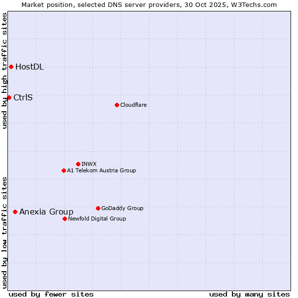 Market position of Anexia Group vs. HostDL vs. CtrlS