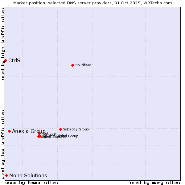 Market position of Anexia Group vs. Mono Solutions vs. CtrlS