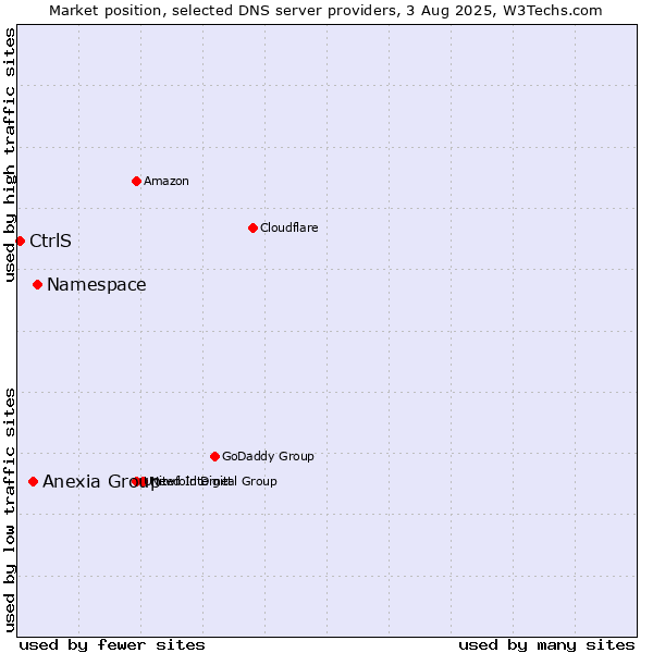 Market position of Namespace vs. Anexia Group vs. CtrlS