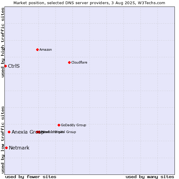 Market position of Anexia Group vs. Netmark vs. CtrlS