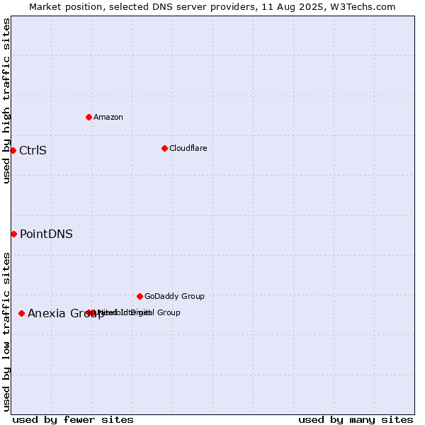 Market position of Anexia Group vs. PointDNS vs. CtrlS