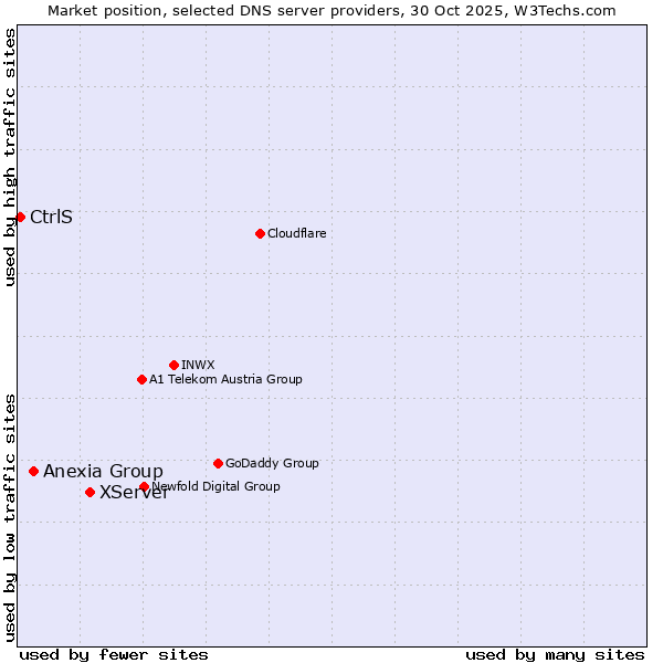 Market position of XServer vs. Anexia Group vs. CtrlS