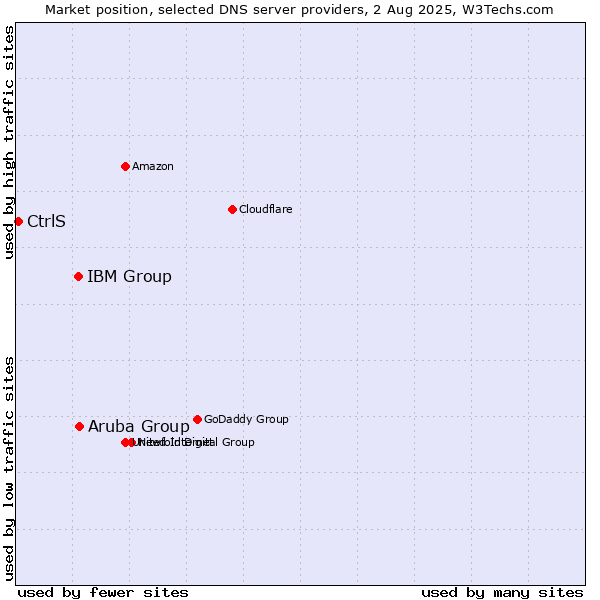 Market position of Aruba Group vs. IBM Group vs. CtrlS