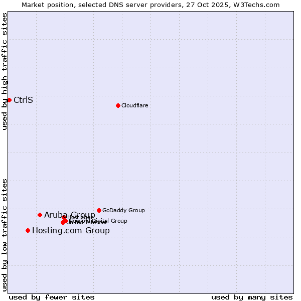 Market position of Aruba Group vs. Hosting.com Group vs. CtrlS