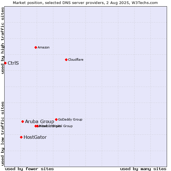 Market position of Aruba Group vs. HostGator vs. CtrlS