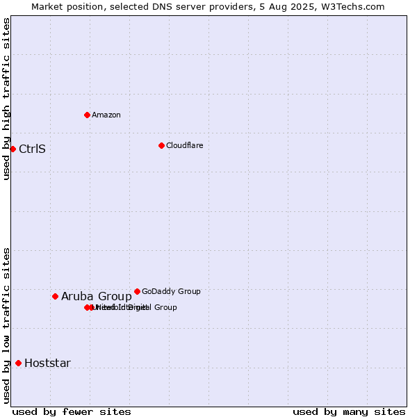 Market position of Aruba Group vs. Hoststar vs. CtrlS