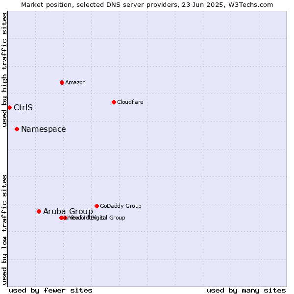 Market position of Aruba Group vs. Namespace vs. CtrlS