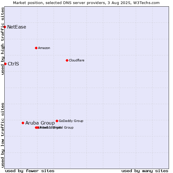 Market position of Aruba Group vs. CtrlS vs. NetEase