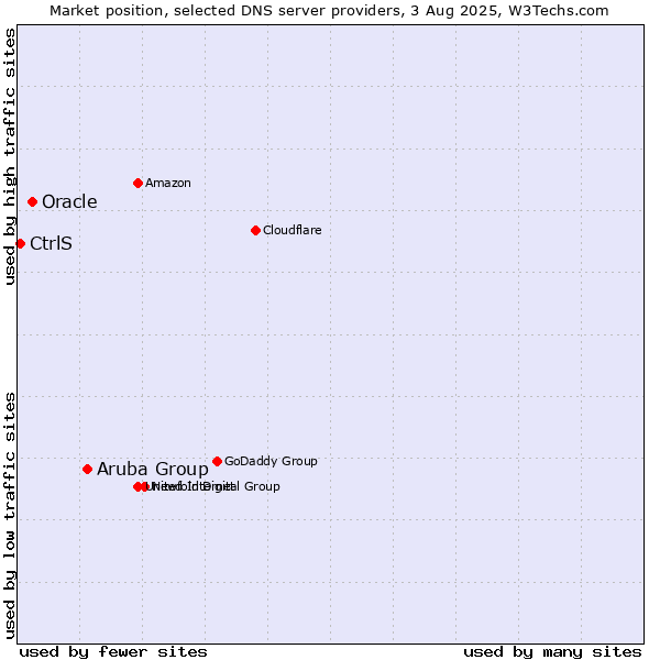 Market position of Aruba Group vs. Oracle vs. CtrlS
