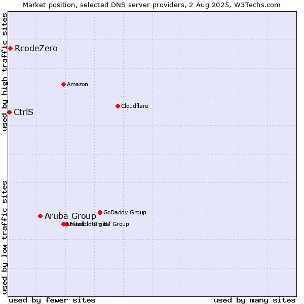 Market position of Aruba Group vs. RcodeZero vs. CtrlS