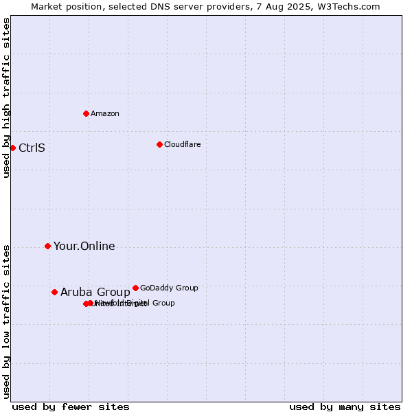 Market position of Aruba Group vs. Your.Online vs. CtrlS