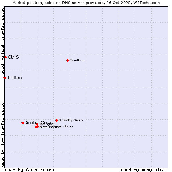 Market position of Aruba Group vs. CtrlS vs. Trillion