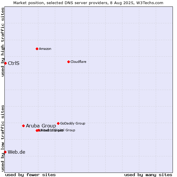 Market position of Aruba Group vs. CtrlS vs. Web.de