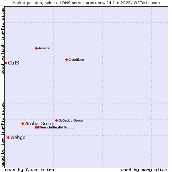 Market position of Aruba Group vs. webgo vs. CtrlS