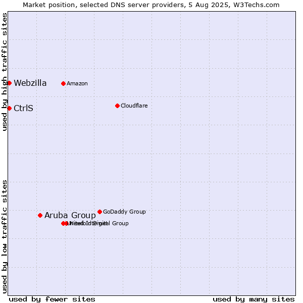 Market position of Aruba Group vs. CtrlS vs. Webzilla