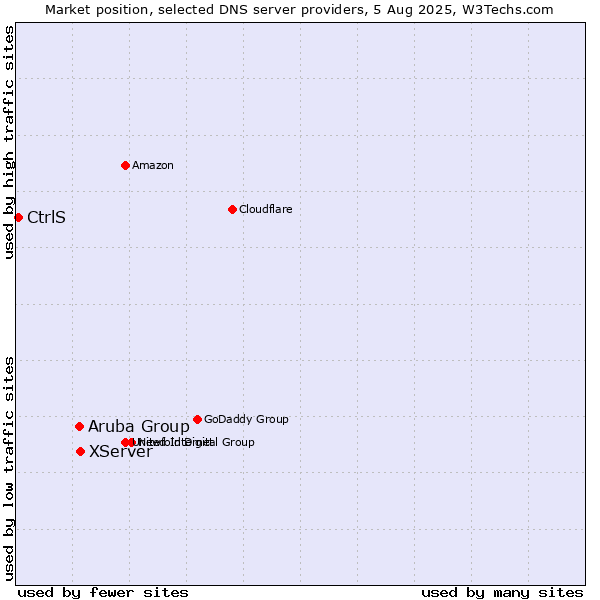 Market position of XServer vs. Aruba Group vs. CtrlS