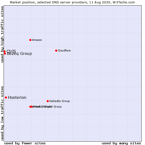 Market position of Hosterion vs. Bezeq Group vs. CtrlS