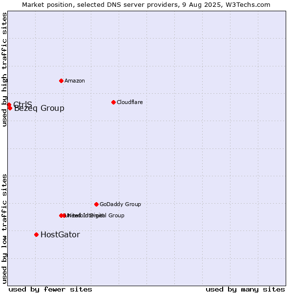 Market position of HostGator vs. Bezeq Group vs. CtrlS