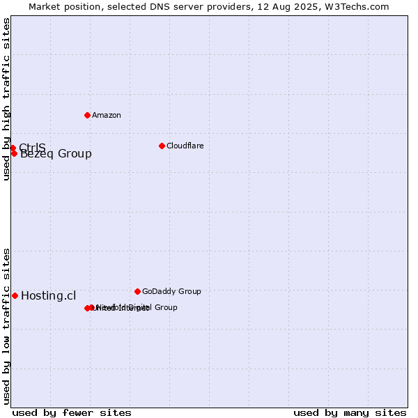 Market position of Hosting.cl vs. Bezeq Group vs. CtrlS