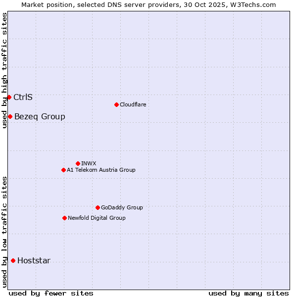 Market position of Hoststar vs. Bezeq Group vs. CtrlS