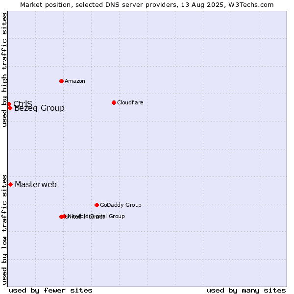 Market position of Masterweb vs. Bezeq Group vs. CtrlS