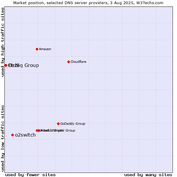 Market position of o2switch vs. Bezeq Group vs. CtrlS
