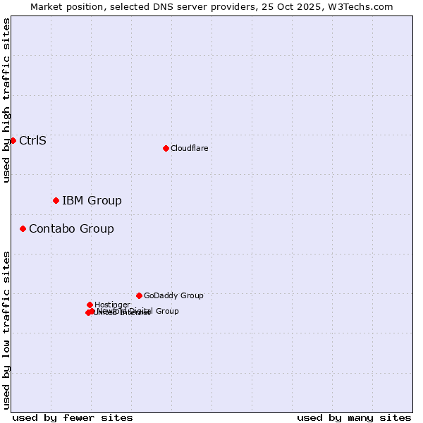 Market position of IBM Group vs. Contabo Group vs. CtrlS