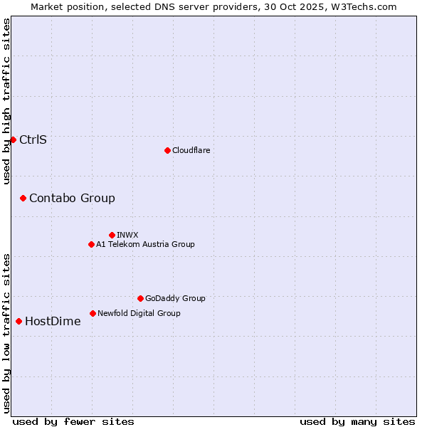 Market position of Contabo Group vs. HostDime vs. CtrlS