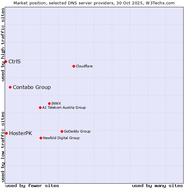 Market position of Contabo Group vs. HosterPK vs. CtrlS