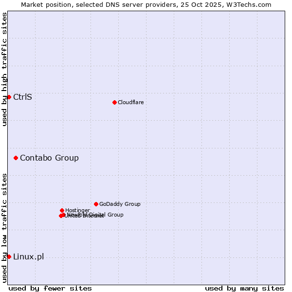 Market position of Contabo Group vs. Linux.pl vs. CtrlS