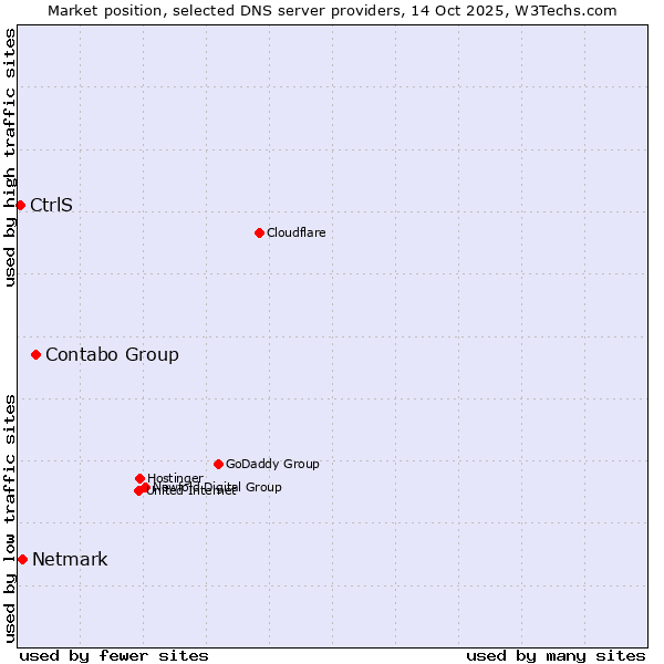 Market position of Contabo Group vs. Netmark vs. CtrlS