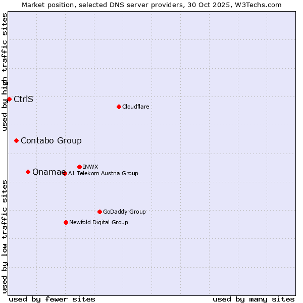 Market position of Onamae vs. Contabo Group vs. CtrlS