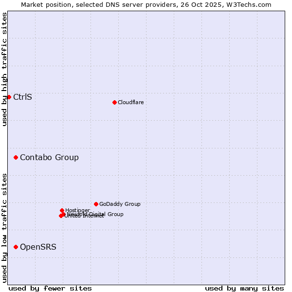Market position of OpenSRS vs. Contabo Group vs. CtrlS