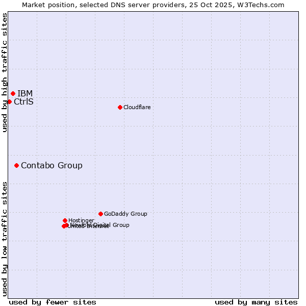 Market position of Contabo Group vs. IBM vs. CtrlS