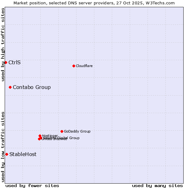 Market position of Contabo Group vs. StableHost vs. CtrlS