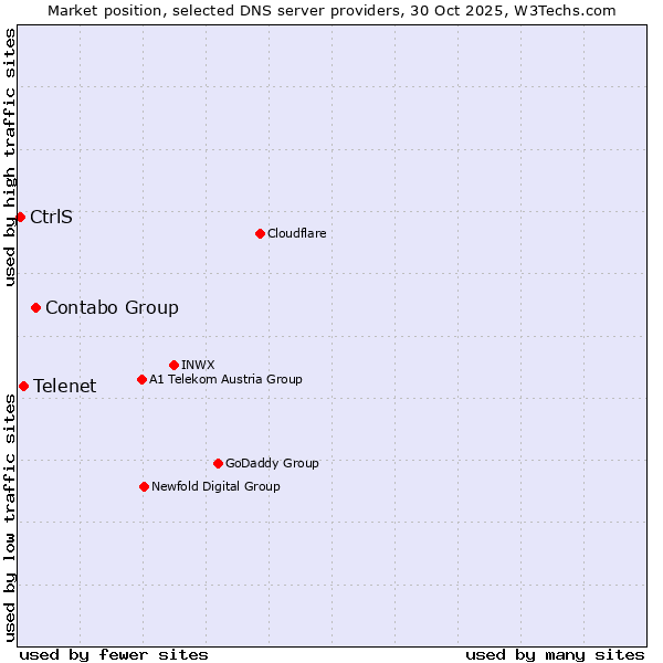 Market position of Contabo Group vs. Telenet vs. CtrlS