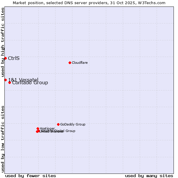 Market position of Contabo Group vs. 1&1 Versatel vs. CtrlS
