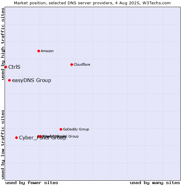 Market position of Cyber_Folks Group vs. easyDNS Group vs. CtrlS