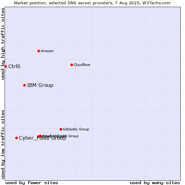 Market position of IBM Group vs. Cyber_Folks Group vs. CtrlS