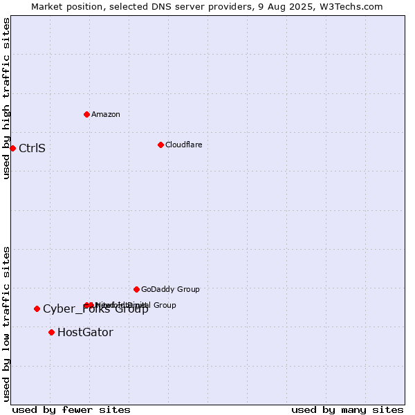 Market position of HostGator vs. Cyber_Folks Group vs. CtrlS